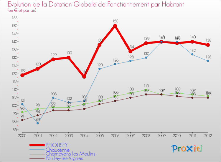 Evolution et montant de la dotation globale de fonctionnement par Habitant pour PELOUSEY et les communes proches Comparaison des dotations globales de fonctionnement par habitant pour PELOUSEY et les communes voisines