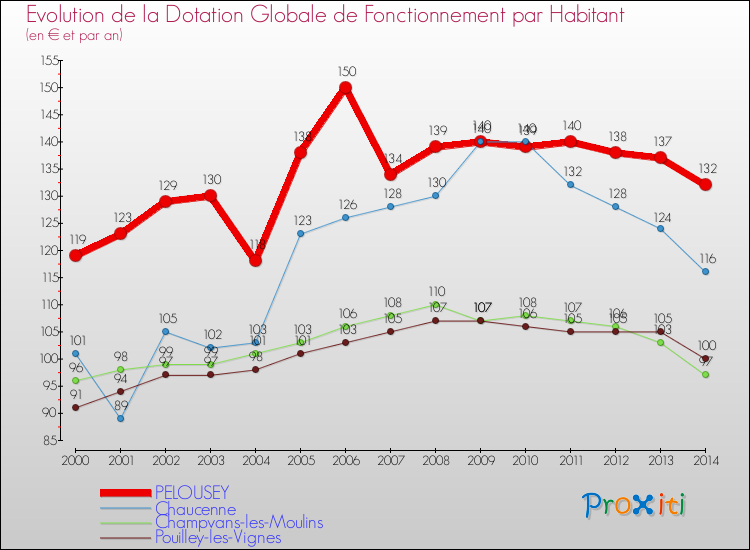 Evolution et montant de la dotation globale de fonctionnement par Habitant pour PELOUSEY et les communes proches de 2000 à 2014. Comparaison des dotations globales de fonctionnement par habitant pour PELOUSEY et les communes voisines de 2000 à 2014.