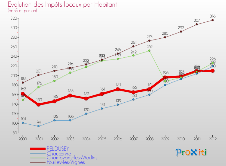 Evolution et montant des impôts locaux par Habitant pour PELOUSEY et les communes proches Comparaison des impôts locaux par habitant pour PELOUSEY et les communes voisines