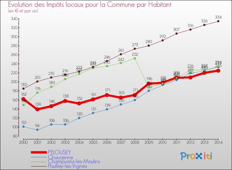 Evolution et montant des impôts locaux par Habitant pour PELOUSEY et les communes proches de 2000 à 2014 Comparaison des impôts locaux par habitant pour PELOUSEY et les communes voisines de 2000 à 2014