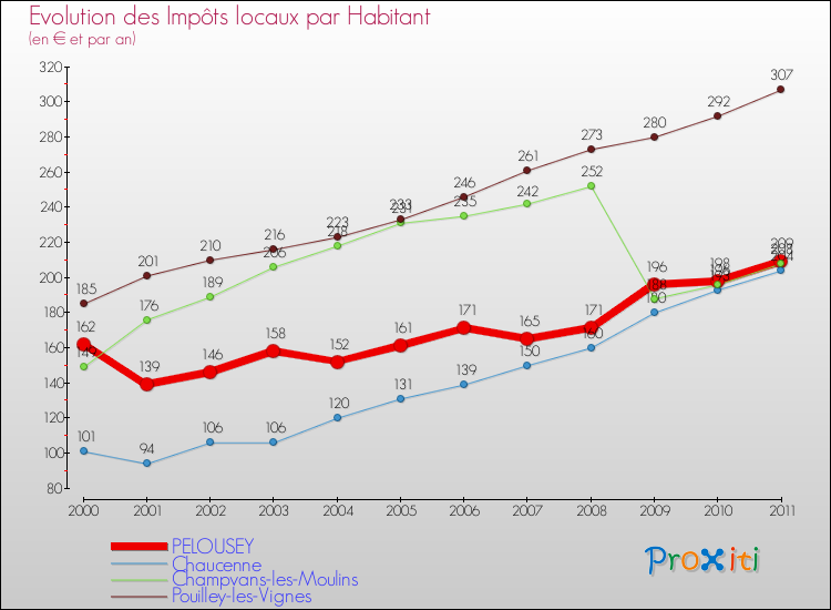 Evolution et montant des impôts locaux par Habitant pour PELOUSEY et les communes proches Comparaison des impôts locaux par habitant pour PELOUSEY et les communes voisines