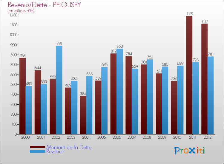 Evolution comparée de la dette et des revenus pour la commune de PELOUSEY de 2000 à 2012 Comparaison de la dette et des revenus pour PELOUSEY de 2000 à 2012