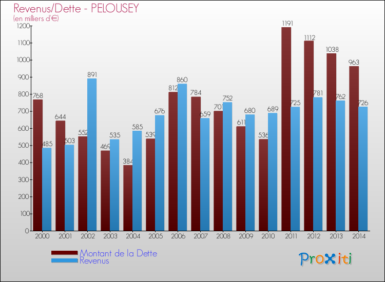Evolution comparée de la dette et des revenus pour la commune de PELOUSEY de 2000 à 2014 Comparaison de la dette et des revenus pour PELOUSEY de 2000 à 2014