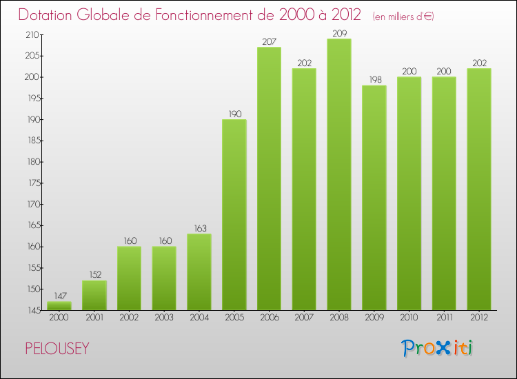 Evolution du montant de la Dotation Globale de Fonctionnement pour la commune de PELOUSEY de 2000 à 2012 Evolution du montant de la Dotation Globale de Fonctionnement pour PELOUSEY de 2000 à 2012