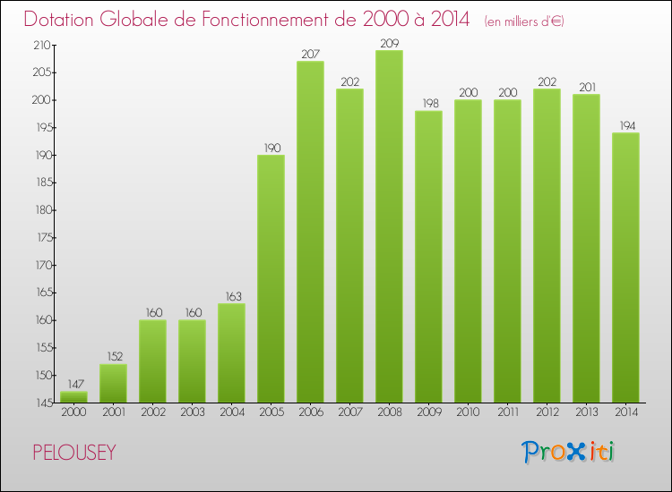 Evolution du montant de la Dotation Globale de Fonctionnement pour la commune de PELOUSEY de 2000 à 2014 Evolution du montant de la Dotation Globale de Fonctionnement pour PELOUSEY de 2000 à 2014