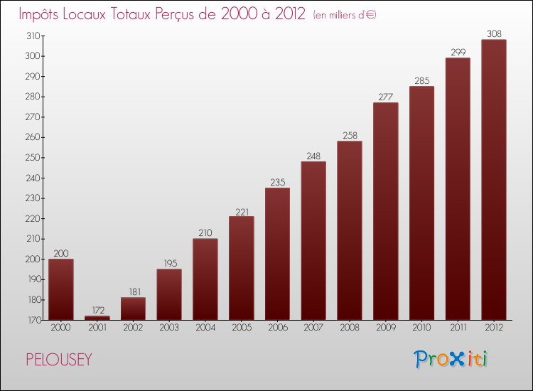 Evolution des Impôts Locaux pour la commune de PELOUSEY de 2000 à 2012 Evolution des Impôts Locaux pour PELOUSEY de 2000 à 2012