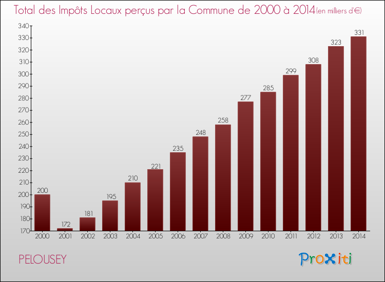 Evolution des Impôts Locaux pour la commune de PELOUSEY de 2000 à 2014 Evolution des Impôts Locaux pour PELOUSEY de 2000 à 2014