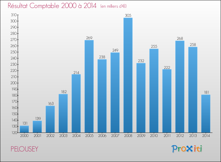 Evolution du résultat comptable pour la commune de PELOUSEY de 2000 à 2014 Evolution du résultat comptable pour PELOUSEY de 2000 à 2014