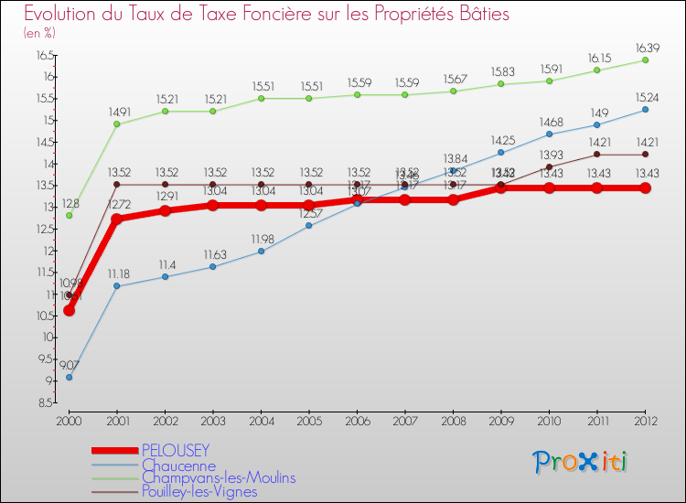 Evolution du taux de la taxe foncière sur le bati pour PELOUSEY et les communes proches de 2000 à 2012 Comparaison des taux de taxe foncière sur le bati pour PELOUSEY et les communes voisines de 2000 à 2012