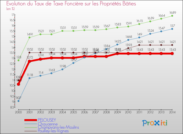 Evolution du taux de la taxe foncière sur le bati pour PELOUSEY et les communes proches de 2000 à 2014 Comparaison des taux de taxe foncière sur le bati pour PELOUSEY et les communes voisines de 2000 à 2014