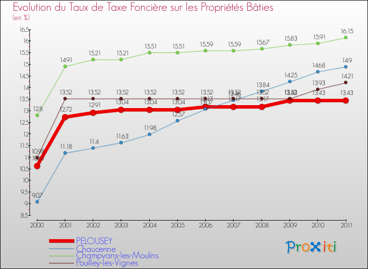 Evolution du taux de la taxe foncière sur le bati pour PELOUSEY et les communes proches Comparaison des taux de taxe foncière sur le bati pour PELOUSEY et les communes voisines