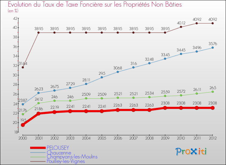 Evolution du taux de la taxe foncière sur les immeubles et terrains non batis pour PELOUSEY et les communes proches de 2000 à 2012 Comparaison des taux de la taxe foncière sur les immeubles et terrains non batis pour PELOUSEY et les communes voisines de 2000 à 2012