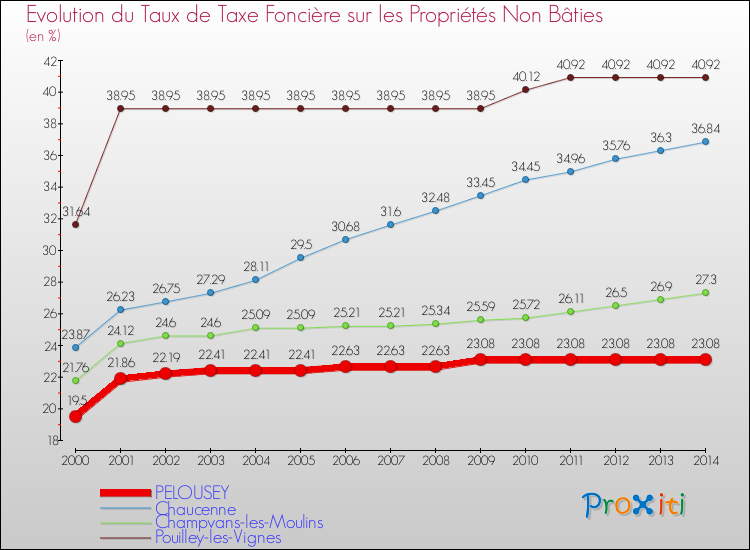 Evolution du taux de la taxe foncière sur les immeubles et terrains non batis pour PELOUSEY et les communes proches de 2000 à 2014 Comparaison des taux de la taxe foncière sur les immeubles et terrains non batis pour PELOUSEY et les communes voisines de 2000 à 2014