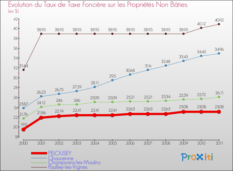 Evolution du taux de la taxe foncière sur les immeubles et terrains non batis pour PELOUSEY et les communes proches Comparaison des taux de la taxe foncière sur les immeubles et terrains non batis pour PELOUSEY et les communes voisines
