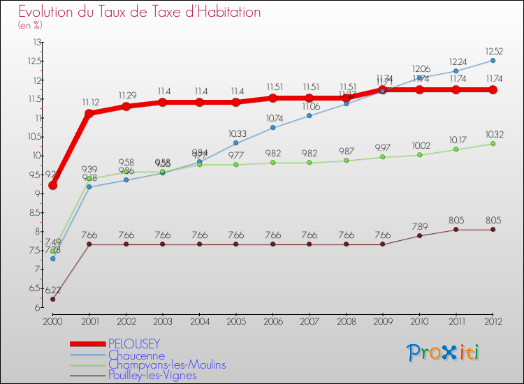 Evolution du taux de la taxe d'habitation pour PELOUSEY et les communes proches Comparaison des taux de la taxe d'habitation pour PELOUSEY et les communes voisines