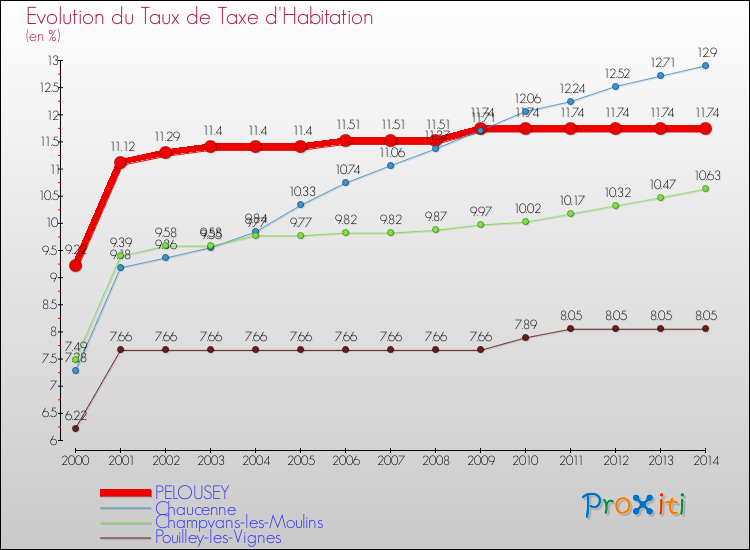 Evolution du taux de la taxe d'habitation pour PELOUSEY et les communes proches de 2000 à 2014 Comparaison des taux de la taxe d'habitation pour PELOUSEY et les communes voisines de 2000 à 2014