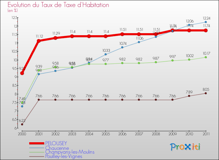 Evolution du taux de la taxe d'habitation pour PELOUSEY et les communes proches Comparaison des taux de la taxe d'habitation pour PELOUSEY et les communes voisines