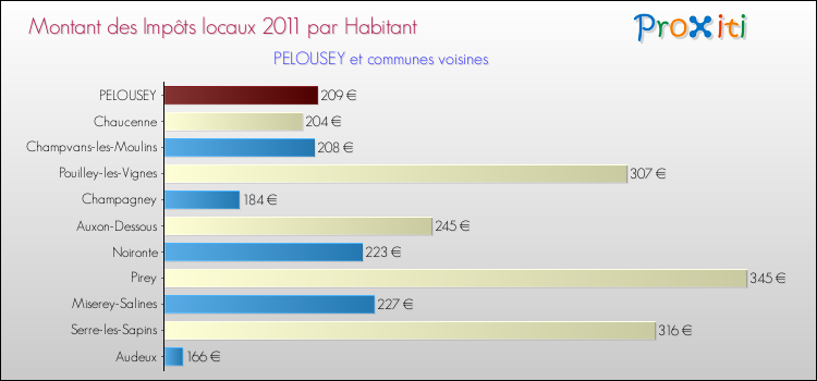 Montant des impôts locaux par Habitant pour PELOUSEY et les communes proches Comparaison des impôts locaux par habitant pour PELOUSEY et les communes voisines