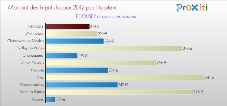 Montant des impôts locaux par Habitant pour PELOUSEY et les communes proches Comparaison des impôts locaux par habitant pour PELOUSEY et les communes voisines