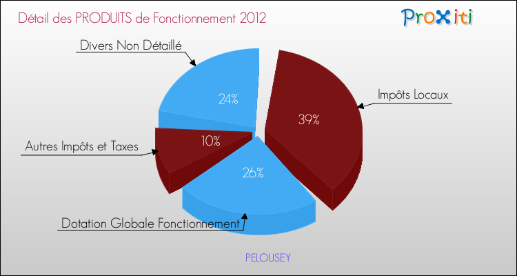 Décomposition du Budget de Fonctionnement 2012 de la commune de PELOUSEY Budget de Fonctionnement 2012 pour la commune de PELOUSEY