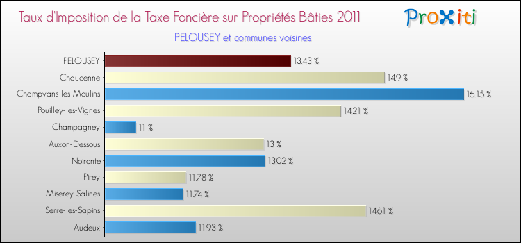 Taux d'imposition de la taxe foncière sur le bati 2011 pour PELOUSEY et les communes proches Comparaison des taux d'imposition de la taxe foncière sur le bati 2011 pour PELOUSEY et les communes voisines