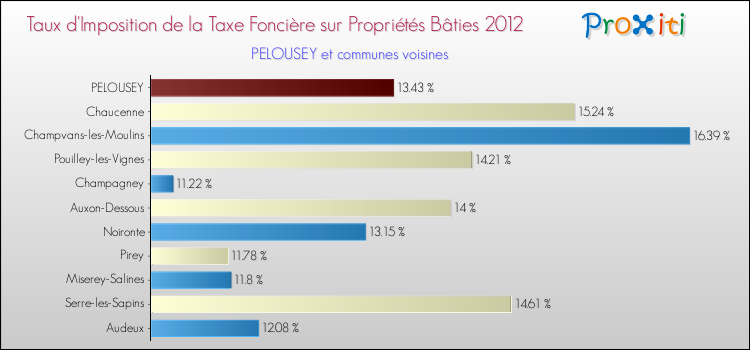 Taux d'imposition de la taxe foncière sur le bati 2012 pour PELOUSEY et les communes proches Comparaison des taux d'imposition de la taxe foncière sur le bati 2012 pour PELOUSEY et les communes voisines