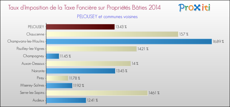 Taux d'imposition de la taxe foncière sur le bati 2014 pour PELOUSEY et les communes proches Comparaison des taux d'imposition de la taxe foncière sur le bati 2014 pour PELOUSEY et les communes voisines
