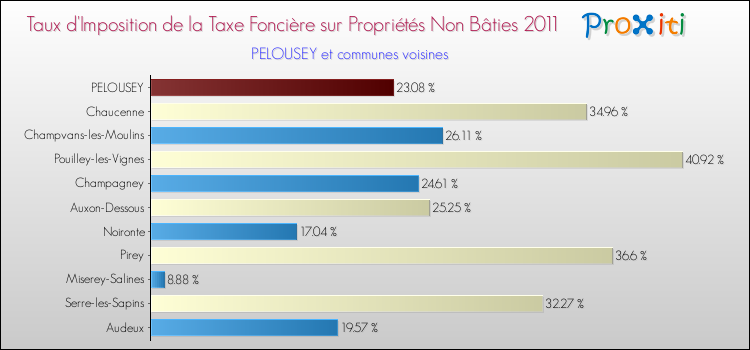 Taux d'imposition de la taxe foncière sur les immeubles et terrains non batis 2011 pour PELOUSEY et les communes proches Comparaison des taux d'imposition de la taxe foncière sur les immeubles et terrains non batis 2011 pour PELOUSEY et les communes voisines