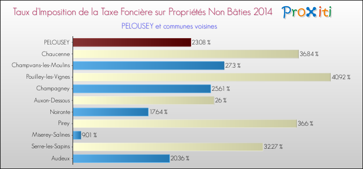 Taux d'imposition de la taxe foncière sur les immeubles et terrains non batis 2014 pour PELOUSEY et les communes proches Comparaison des taux d'imposition de la taxe foncière sur les immeubles et terrains non batis 2014 pour PELOUSEY et les communes voisines