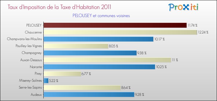 Taux d'imposition de la taxe d'habitation 2011 pour PELOUSEY et les communes proches Comparaison des taux d'imposition de la taxe d'habitation 2011 pour PELOUSEY et les communes voisines