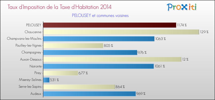 Taux d'imposition de la taxe d'habitation 2014 pour PELOUSEY et les communes proches Comparaison des taux d'imposition de la taxe d'habitation 2014 pour PELOUSEY et les communes voisines