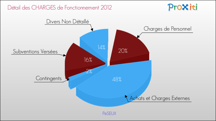 Décomposition des Charges de Fonctionnement 2012 de la commune de PéSEUX Charges de Fonctionnement 2012 pour la commune de PéSEUX