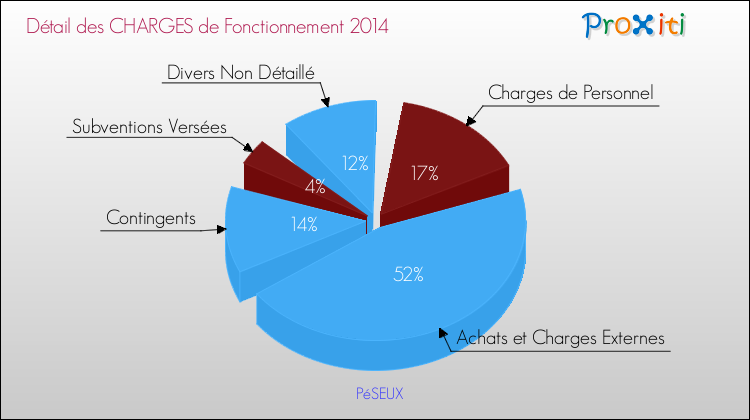 Décomposition des Charges de Fonctionnement 2014 de la commune de PéSEUX Charges de Fonctionnement 2014 pour la commune de PéSEUX