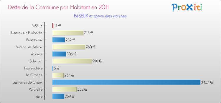 Dette par habitant de la commune en 2011 pour PéSEUX et les communes proches Comparaison de la dette par habitant de la commune en 2011 pour PéSEUX et les communes voisines