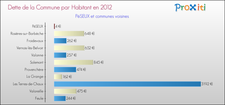 Dette par habitant de la commune en 2012 pour PéSEUX et les communes proches Comparaison de la dette par habitant de la commune en 2012 pour PéSEUX et les communes voisines