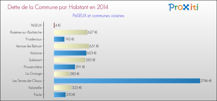 Dette par habitant de la commune en 2014 pour PéSEUX et les communes proches Comparaison de la dette par habitant de la commune en 2014 pour PéSEUX et les communes voisines
