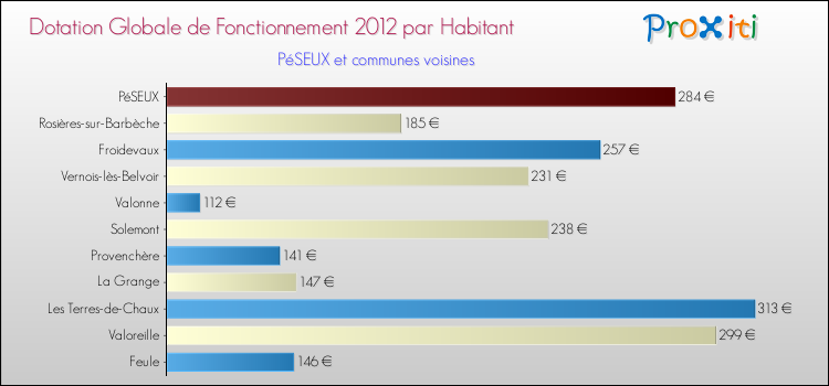Montant des dotations globales de fonctionnement DGF par Habitant pour PéSEUX et les communes proches Comparaison des des dotations globales de fonctionnement DGF par habitant pour PéSEUX et les communes voisines