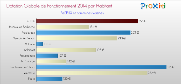 Montant des dotations globales de fonctionnement DGF par Habitant pour PéSEUX et les communes proches en 2014. Comparaison des des dotations globales de fonctionnement DGF par habitant pour PéSEUX et les communes voisines en 2014.