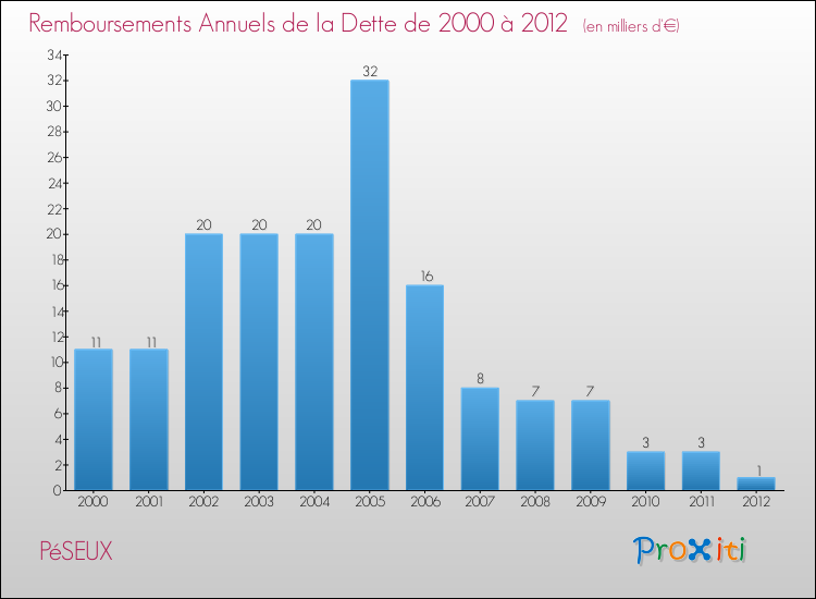 Evolution de l'annuité de la dette pour la commune de PéSEUX de 2000 à 2012 Annuités de la dette pour PéSEUX de 2000 à 2012