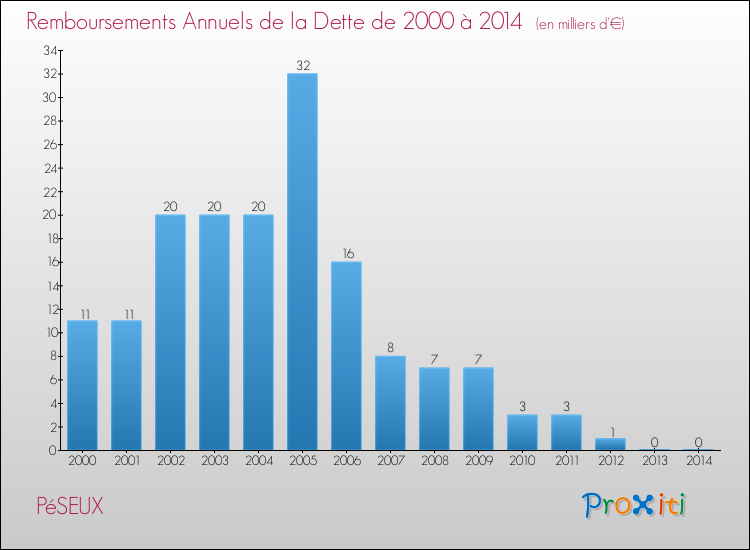 Evolution de l'annuité de la dette pour la commune de PéSEUX de 2000 à 2014 Annuités de la dette pour PéSEUX de 2000 à 2014