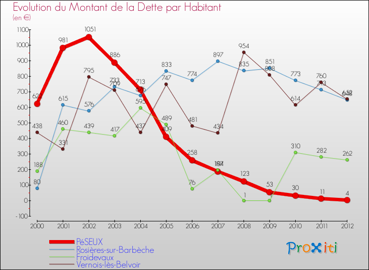 Evolution de la dette par habitant pour la commune de PéSEUX et les communes proches de 2000 à 2012 Comparaison de la dette par habitant pour PéSEUX et les communes voisines de 2000 à 2012