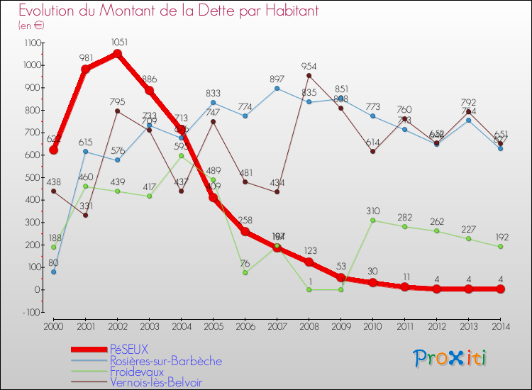 Evolution de la dette par habitant pour la commune de PéSEUX et les communes proches de 2000 à 2014 Comparaison de la dette par habitant pour PéSEUX et les communes voisines de 2000 à 2014