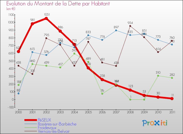 Evolution de la dette par habitant pour la commune de PéSEUX et les communes proches Comparaison de la dette par habitant pour PéSEUX et les communes voisines