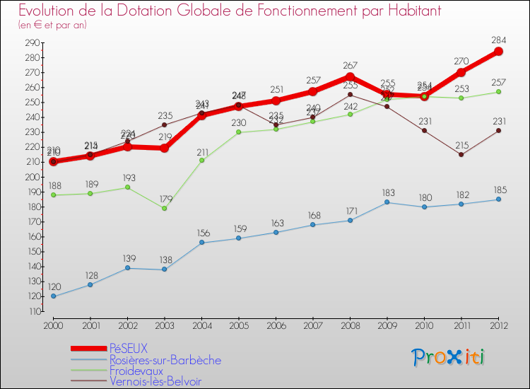 Evolution et montant de la dotation globale de fonctionnement par Habitant pour PéSEUX et les communes proches Comparaison des dotations globales de fonctionnement par habitant pour PéSEUX et les communes voisines