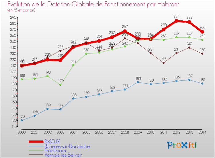 Evolution et montant de la dotation globale de fonctionnement par Habitant pour PéSEUX et les communes proches de 2000 à 2014. Comparaison des dotations globales de fonctionnement par habitant pour PéSEUX et les communes voisines de 2000 à 2014.