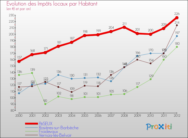 Evolution et montant des impôts locaux par Habitant pour PéSEUX et les communes proches Comparaison des impôts locaux par habitant pour PéSEUX et les communes voisines