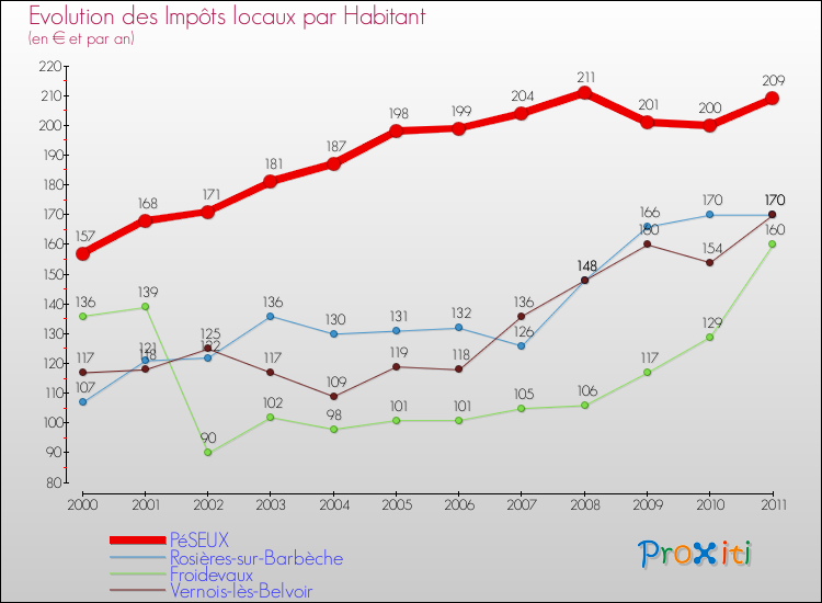 Evolution et montant des impôts locaux par Habitant pour PéSEUX et les communes proches Comparaison des impôts locaux par habitant pour PéSEUX et les communes voisines