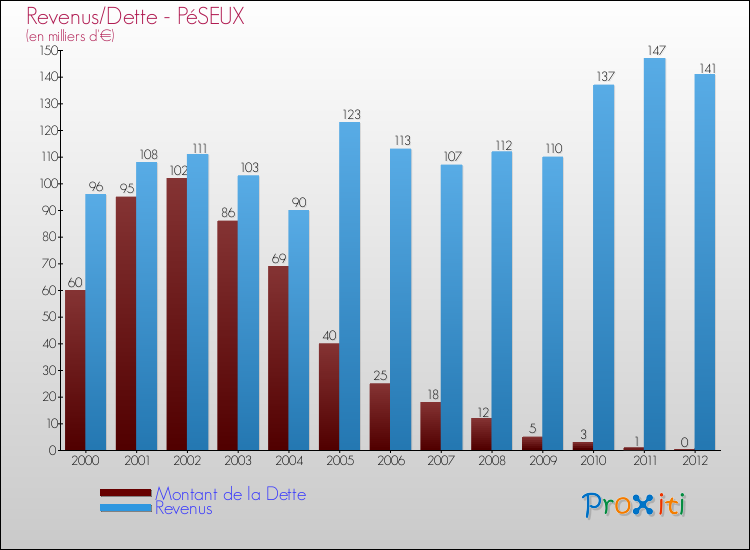 Evolution comparée de la dette et des revenus pour la commune de PéSEUX de 2000 à 2012 Comparaison de la dette et des revenus pour PéSEUX de 2000 à 2012