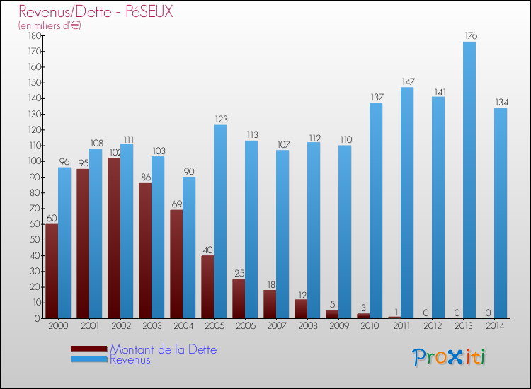 Evolution comparée de la dette et des revenus pour la commune de PéSEUX de 2000 à 2014 Comparaison de la dette et des revenus pour PéSEUX de 2000 à 2014