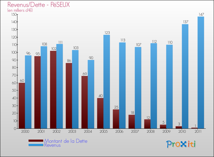 Evolution comparée de la dette et des revenus pour la commune de PéSEUX de 2000 à 2011 Comparaison de la dette et des revenus pour PéSEUX de 2000 à 2011